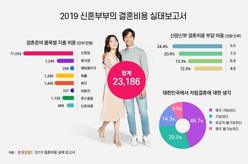 결혼정보회사 듀오, 신혼부부 결혼자금 평균 ‘2억3,186만원’