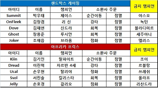 [롤챔스] 샌드박스, 5대5 싸움에서 연승 거두며 1-0