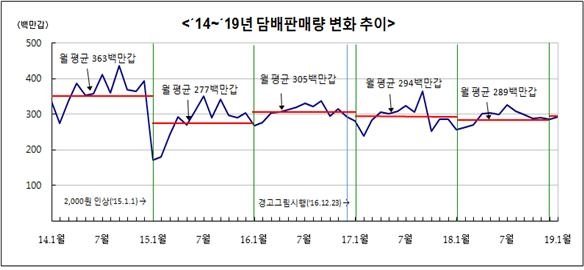 사진제공= 기획재정부/ '17.5월 이후부터 “궐련형 전자담배” 판매량 포함