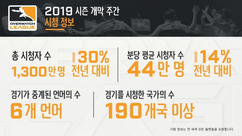 OWL 시즌2, 개막 첫 주 1,300만 명 시청…전년 대비 30% 증가