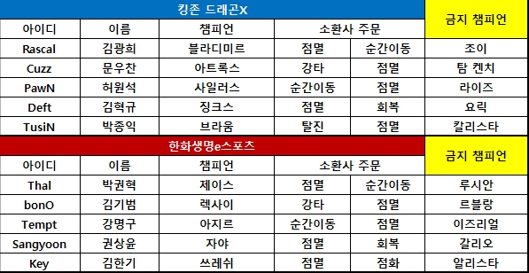 [롤챔스] 킹존, '데프트' 김혁규 활약에 1세트 선취