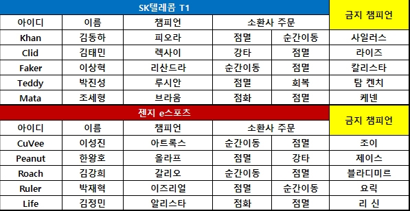 [롤챔스] SKT, 한 수 위 경기력으로 젠지 제압 1-0