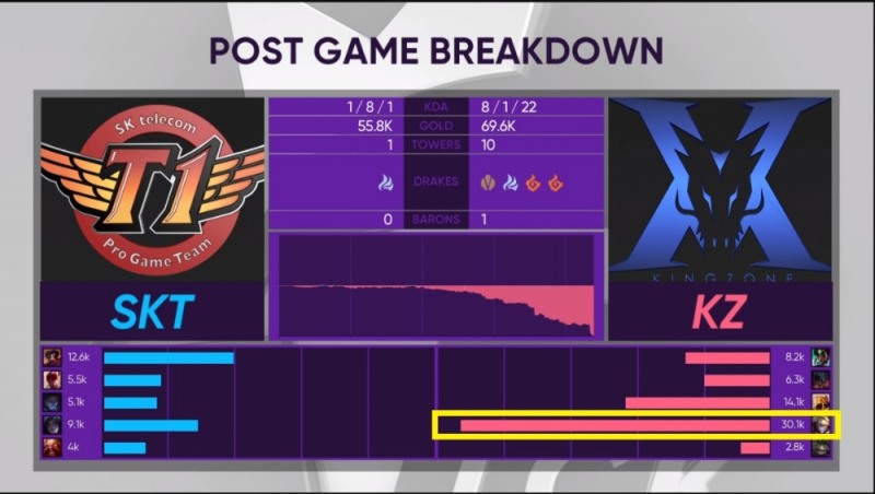 1라운드 맞대결 1세트의 대미지 그래프. 노란 네모 안이 '데프트' 김혁규의 대미지량이다.