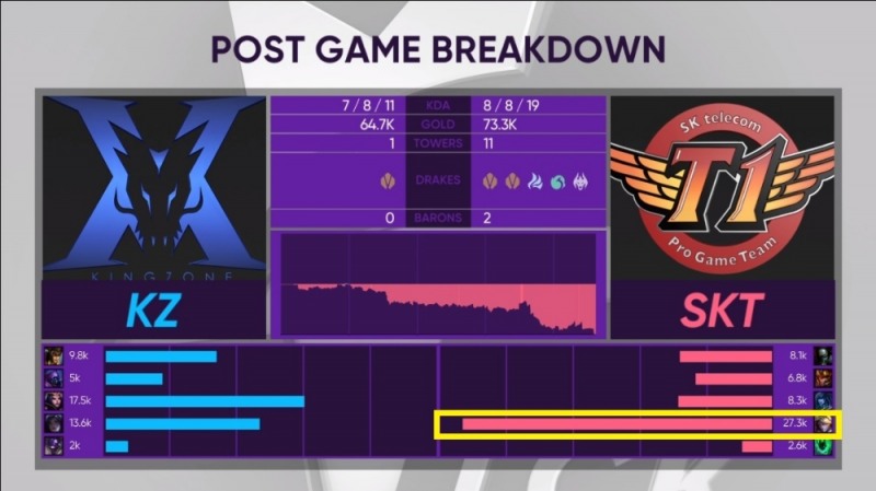 1라운드 맞대결 2세트의 대미지 그래프. 노란 네모 안이 '테디' 박진성의 대미지량이다.