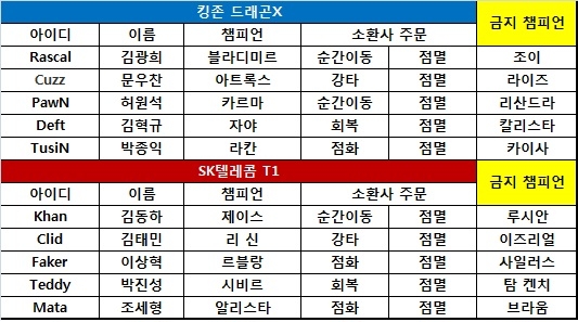 [롤챔스] SK텔레콤, 제이스 앞세운 운영으로 킹존 제압! 1-0