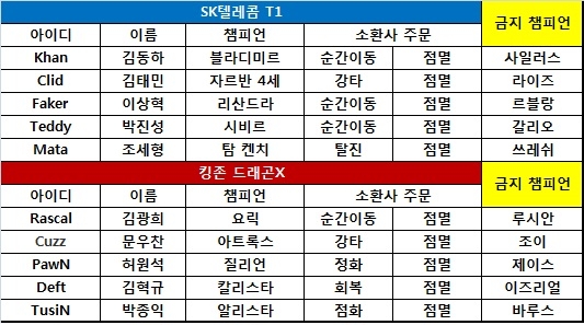 [롤챔스] SKT, 노데스로 2세트 승리! 킹존 완파하며 2위 복귀