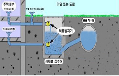 김포시, 저지대 '하수 역류 차단장치' 설치지원 추진