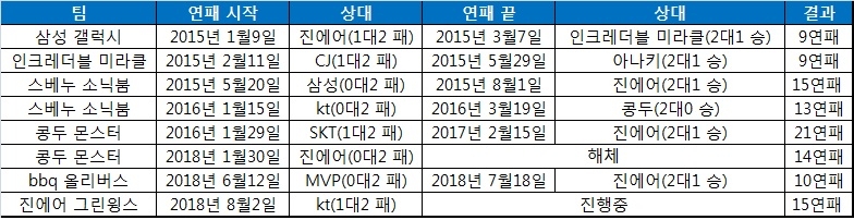 2015년 이후 LCK 연패 기록.
