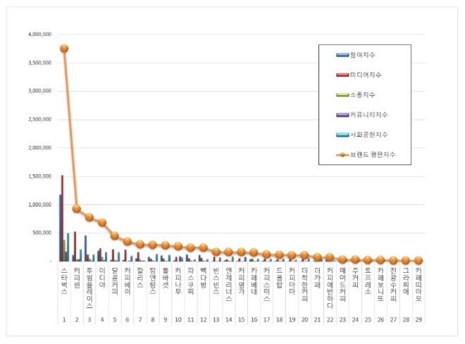 이달 커피전문점 브랜드 평판 '스타벅스' 부동의 1위…커피빈·투썸 順