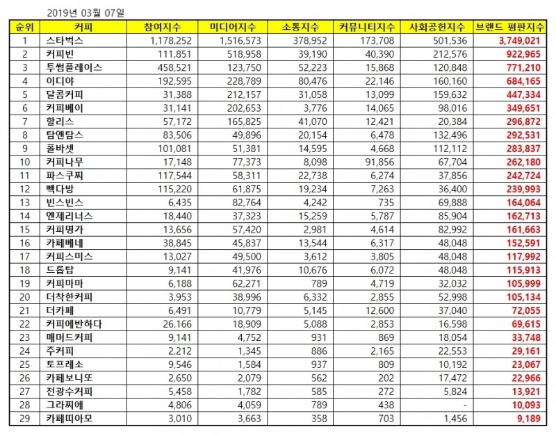 이달 커피전문점 브랜드 평판 '스타벅스' 부동의 1위…커피빈·투썸 順