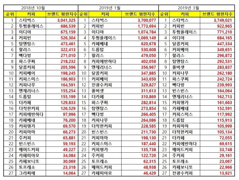 이달 커피전문점 브랜드 평판 '스타벅스' 부동의 1위…커피빈·투썸 順