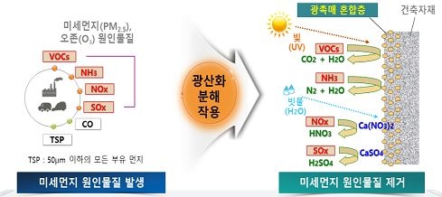 서울시, '미세먼지 저감 광촉매 도료' 공공건축물 시범 적용