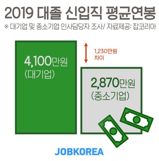 올해 신입직 평균 연봉, 대기업 4100만원-중소기업 2870만원