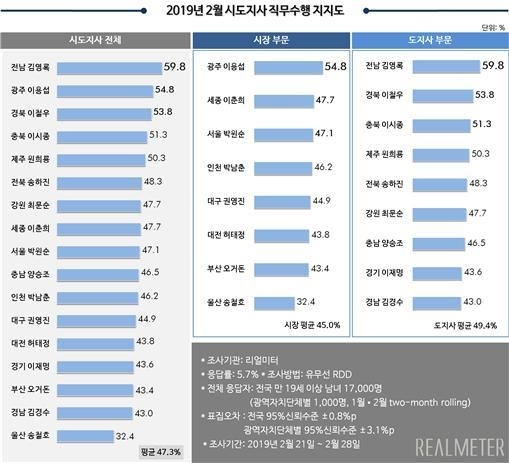 자료=리얼미터