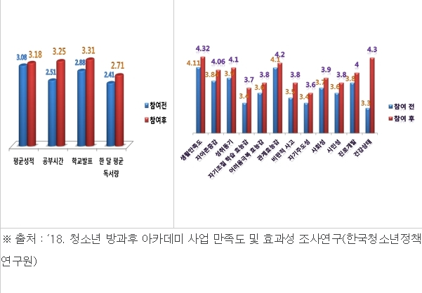 여가부, 전국 청소년 방과후 아카데미 운영