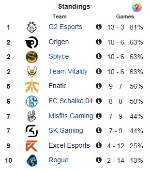 8주차까지 마친 LEC 스프링 순위(자료=lol.gamepedia.com 발췌).