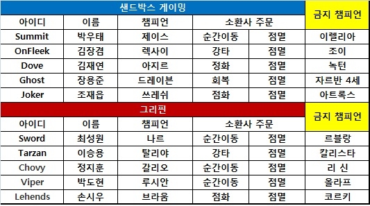 [롤챔스] '바론의 화신' 그리핀, 바론 전투 완승 거두며 샌드박스 격파