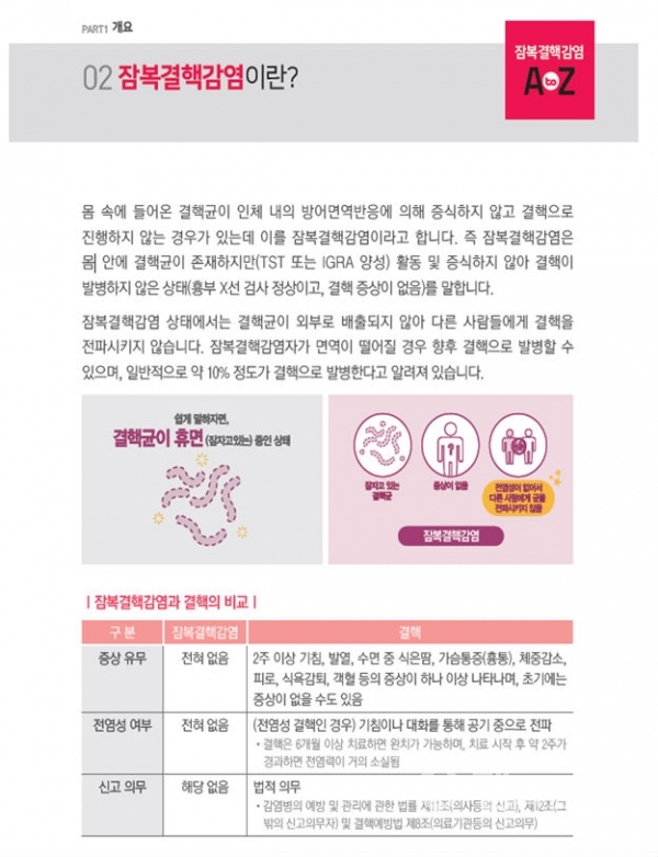 잠복결핵감염자 10명 중 3명만 치료 받고, 치료 미실시자는 결핵 발생 위험률 7배 높아