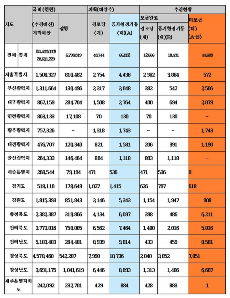 경로당 공기청정기 보급사업 추진현황 (2019년 1월 말 집계)
