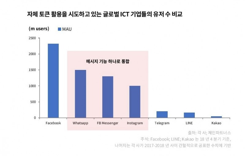 체인파트너스 리서치, "글로벌 ICT기업이 블록체인 대중화 이끌 것"