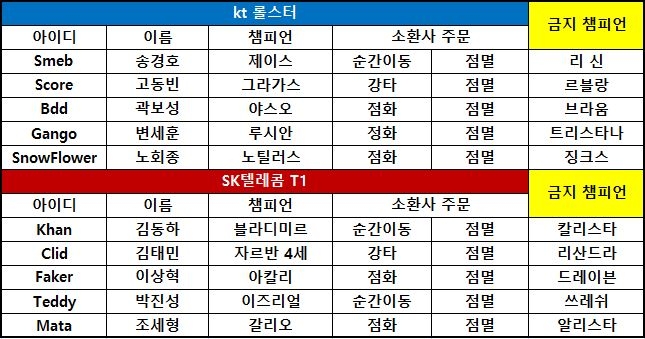 [롤챔스] '칸' 블라디미르 맹활약! SKT, kt에 2세트 승리…1-1
