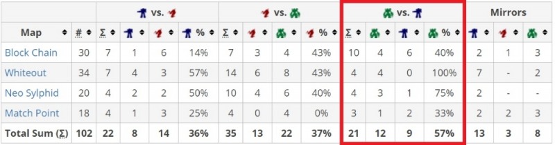 ASL 시즌7 종족별 맵별 전적. 붉은 네모 안이 프로토스와 테란의 전적(자료=liquipedia.net 발췌).