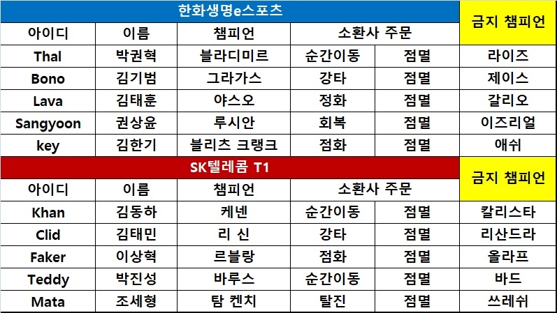 [롤챔스] SK텔레콤, 패승승으로 한화생명 격파! 11승
