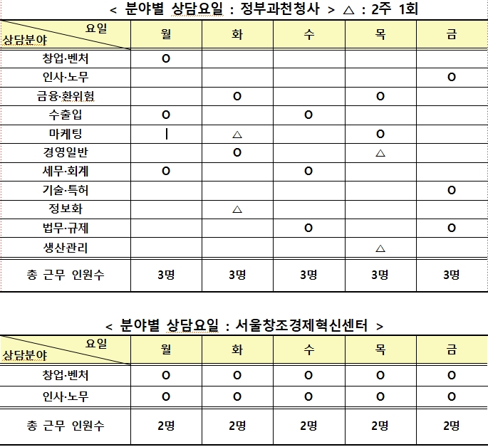 서울중기청, '비즈니스지원단' 활용으로 "중소기업 경영애로 해결하세요"