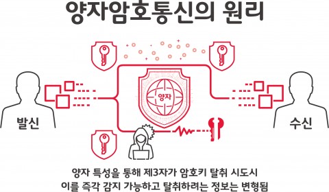 SK텔레콤이 5G 통신망에 양자암호통신 기술을 본격 도입해 누구나 안심하고 이용할 수 있는 안전한 5G인프라를 구축한다