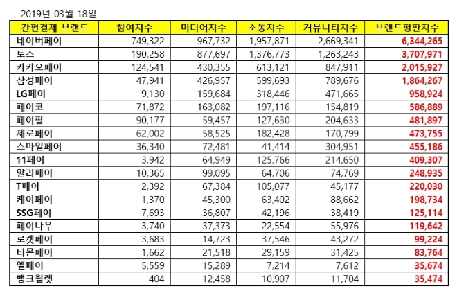 간편결제 브랜드평판...'1위 네이버페이, 2위 토스, 3위 카카오페이'