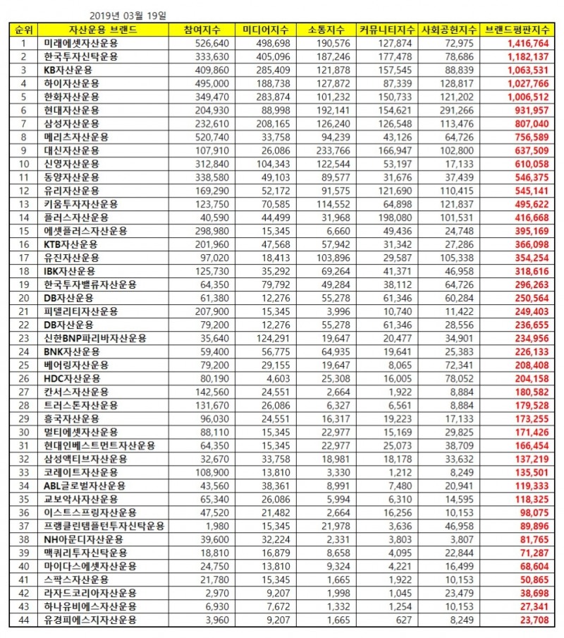 자산운용사 브랜드평판 빅데이터 분석 결과 1위 '미래에셋자산운용' 차지