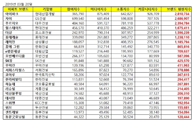 아파트 브랜드 빅데이터 평판...'1위 아이파크, 2위 자이, 3위 푸르지오' 順