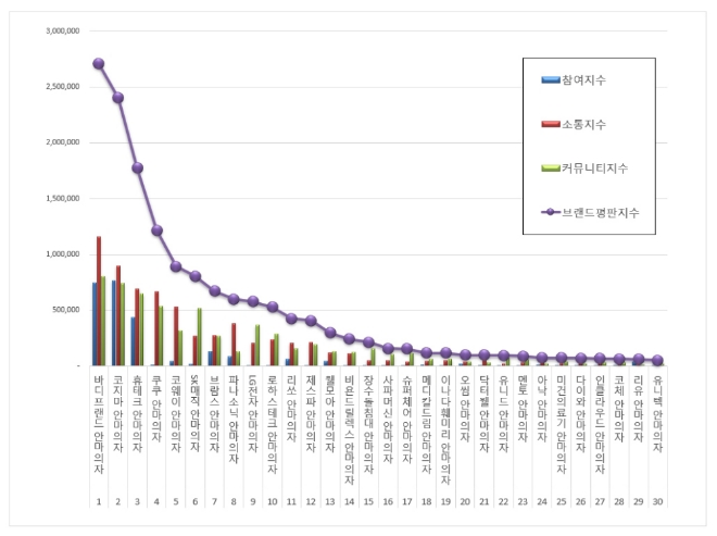 빅데이터 분석 '안마의자' 브랜드평판 1위는 '바디프랜드'…SK매직 6위·LG전자 9위