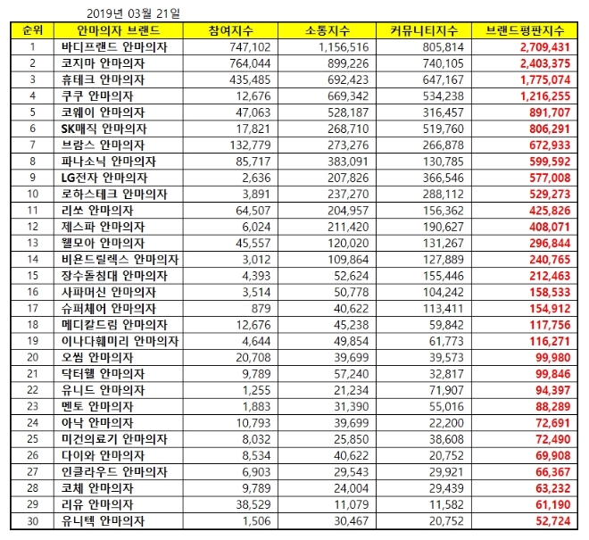 빅데이터 분석 '안마의자' 브랜드평판 1위는 '바디프랜드'…SK매직 6위·LG전자 9위