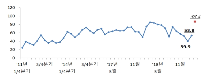 전문건설업 경기실사지수 실적 및 전망 추이