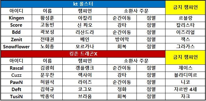 [롤챔스] 킹존, 난타전 끝 kt에 2대0 승리…상위권 맹추격