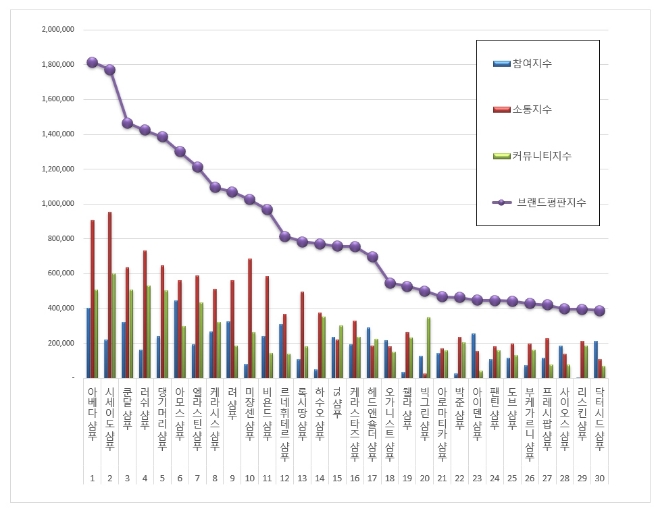 샴푸 브랜드 평판 빅데이터 분석 순위...'1위 아베다 2위 시세이도 3위 쿤달'