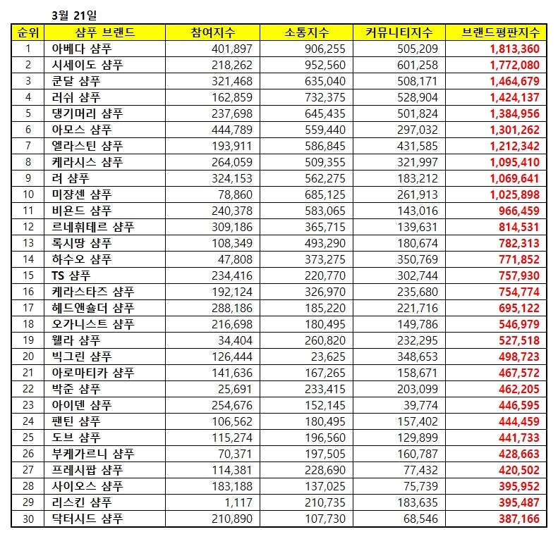 샴푸 브랜드 평판 빅데이터 분석 순위...'1위 아베다 2위 시세이도 3위 쿤달'