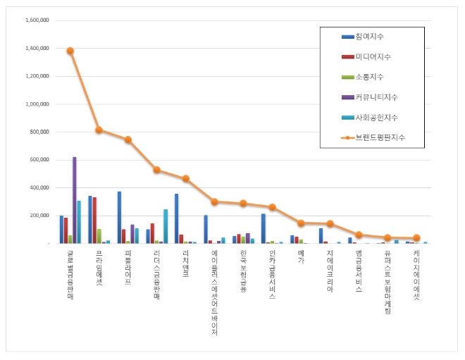 보험대리점 브랜드평판 빅데이터 분석결과 이달 1위는 '글로벌금융판매'