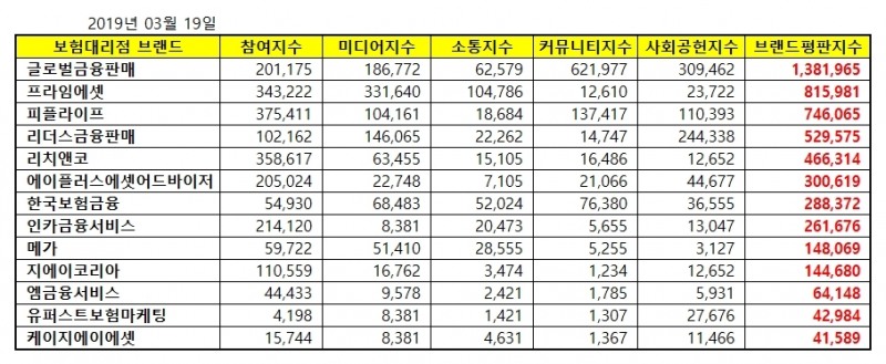 보험대리점 브랜드평판 빅데이터 분석결과 이달 1위는 '글로벌금융판매'