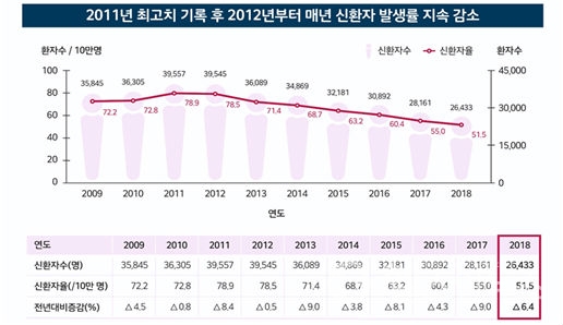 결핵 신규환자 2만 6433명으로 전년 대비 6.4% 감소, 65세 이상 어르신 결핵환자는 전체의 45.5%