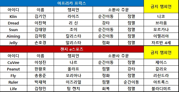[롤챔스] 젠지, '피넛'-'룰러' 활약에 역전승 1-0