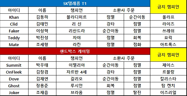 [롤챔스] SKT, 전투로 샌드박스 누르고 역전승 1-0
