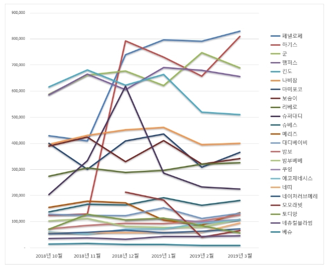 “빅데이터 분석 결과 기저귀 브랜드평판 1위 '페넬로페 기저귀'…하기스·군 順