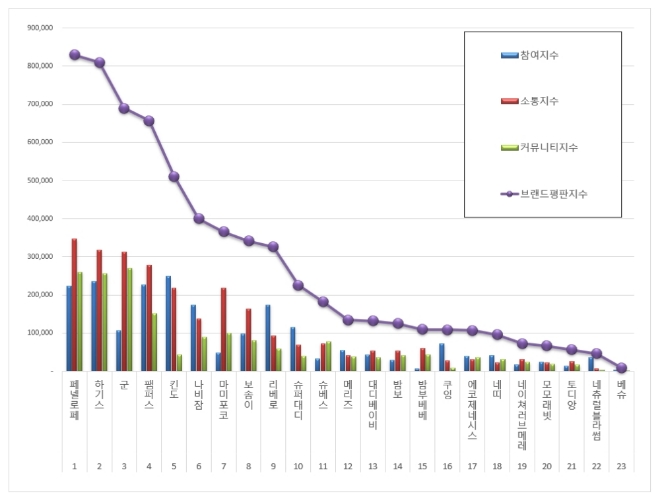 “빅데이터 분석 결과 기저귀 브랜드평판 1위 '페넬로페 기저귀'…하기스·군 順