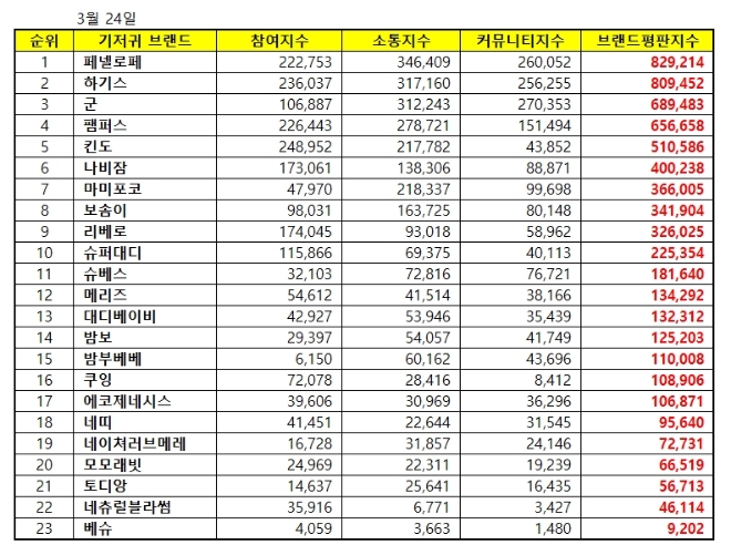 “빅데이터 분석 결과 기저귀 브랜드평판 1위 '페넬로페 기저귀'…하기스·군 順