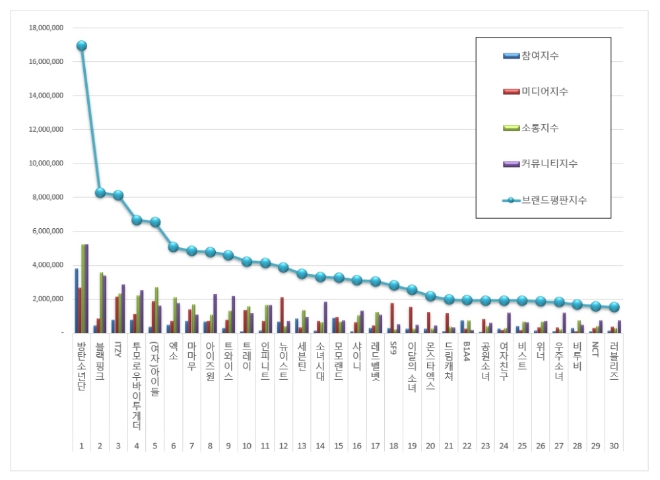 아이돌그룹 브랜드평판 빅데이터 분석...방탄소년단 소폭 하락 불구 1위 수성