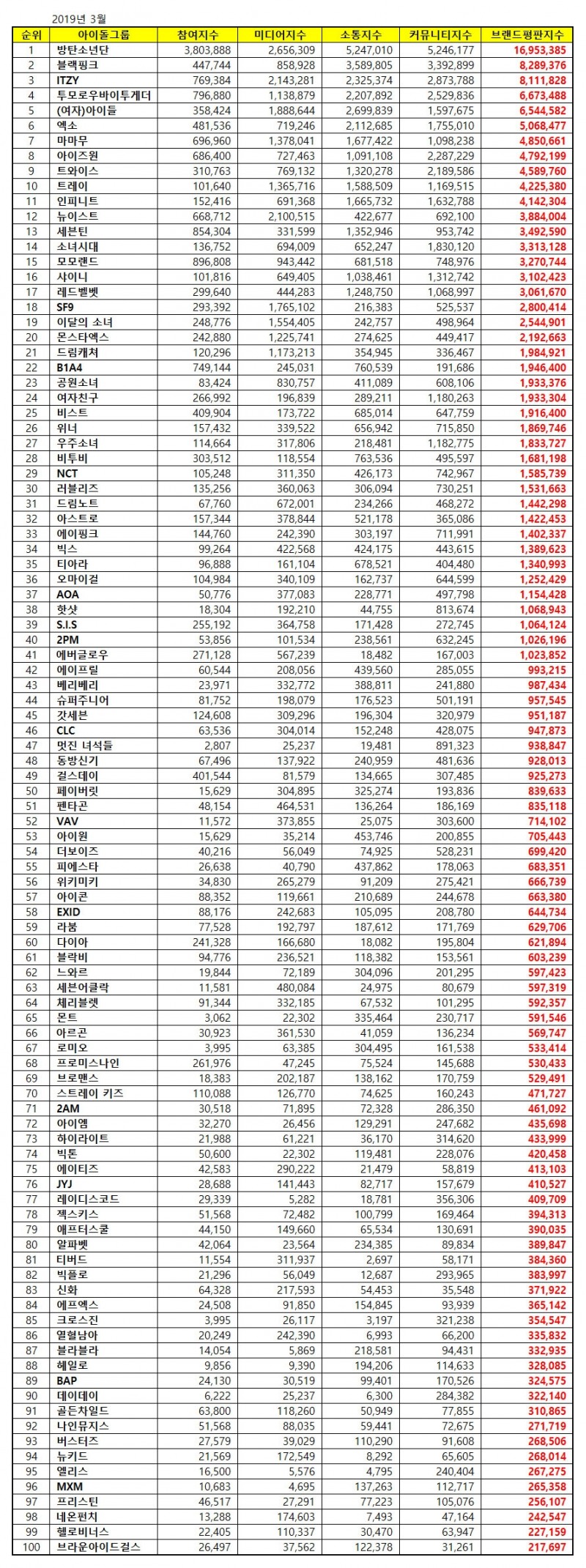 아이돌그룹 브랜드평판 빅데이터 분석...방탄소년단 소폭 하락 불구 1위 수성