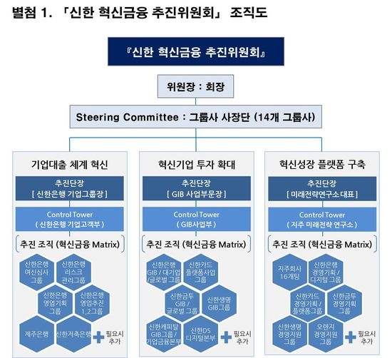신한 혁신금융 추진위원회 조직도. 자료=신한금융그룹