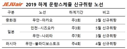 제주항공, 무안~도쿄·마카오·블라디보스토크 등 지방출발 국제선 확대